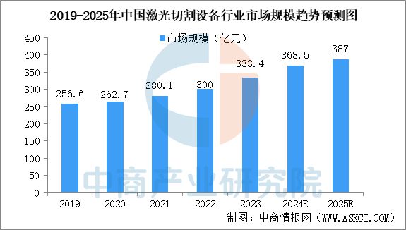 2025年中国激光设备行业市场趋势预测研究报告(图3)