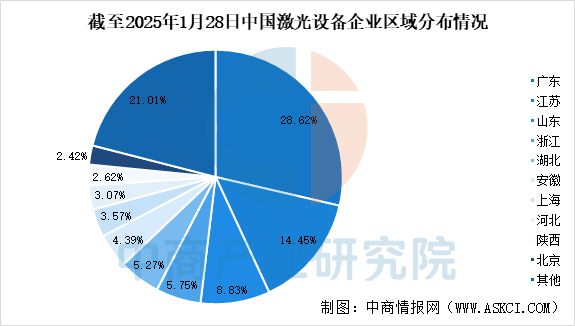 2025年中国激光设备行业市场趋势预测研究报告(图7)