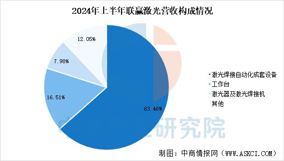 2025年中国激光设备行业市场趋势预测研究报告(图12)
