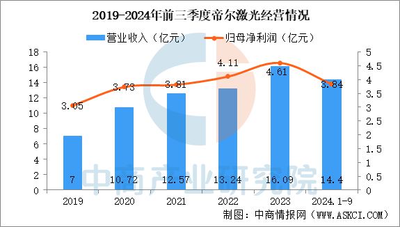 2025年中国激光设备行业市场趋势预测研究报告(图13)